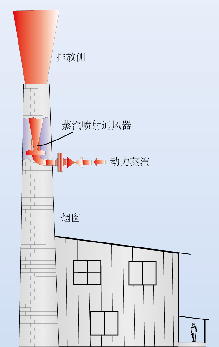 流程图的一个 蒸气喷射通风设备