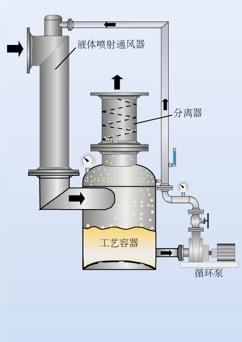 液体喷射通风器采用液体作为动力介质可以抽出大量气体。因为需要克服的压差较小所以系统运行稳定。同时，气体中夹带的灰尘、悬浮物和蒸气都可以洗掉。 化学工业 用于洗掉灰尘和蒸气. 制糖 加热洗涤水洗掉甜菜丝中的灰尘. 通用 作为带有喷射和文丘里洗涤器的除尘、吸收和气体冷却装置的关键设备。