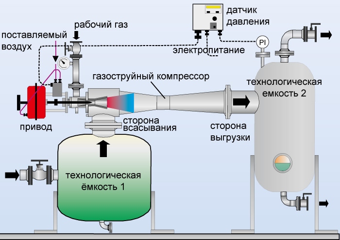 气体射流压缩机的流程图