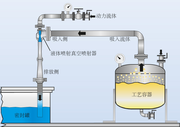 运行图的液体喷射真空泵