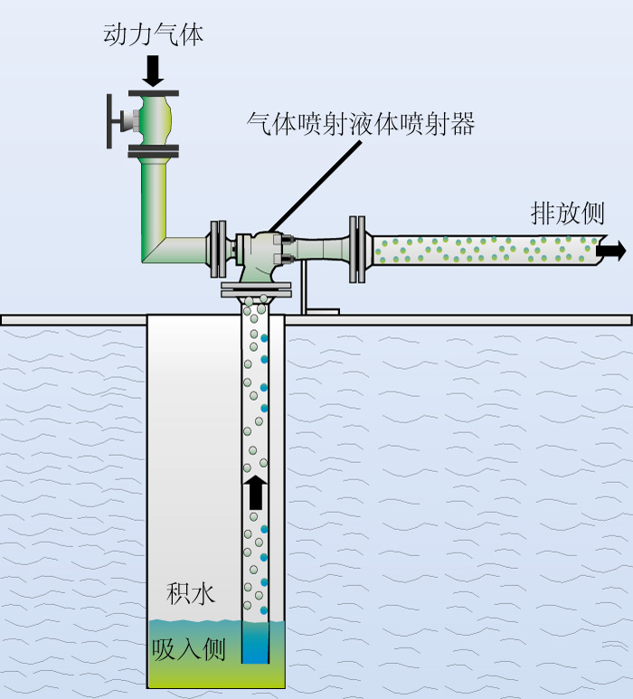 气体喷射的液体喷射器的流程图 气体喷射的液体喷射器的流程图